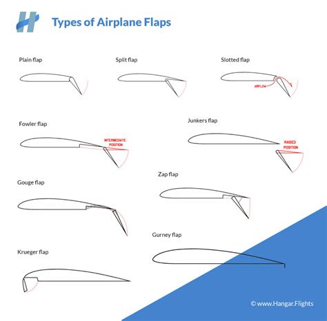 slotted flaps|The 9 Different Types of Airplane Flaps Explained.